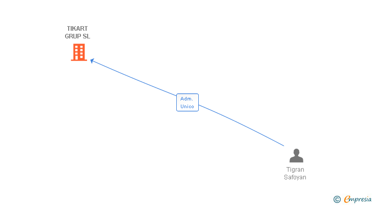 Vinculaciones societarias de TIKART GRUP SL