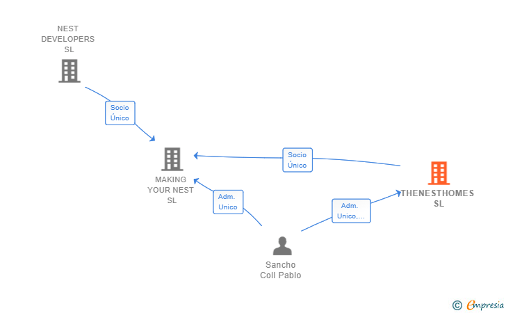 Vinculaciones societarias de THENESTHOMES SL