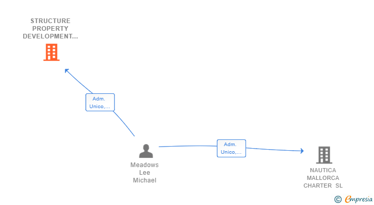 Vinculaciones societarias de STRUCTURE PROPERTY DEVELOPMENT SL