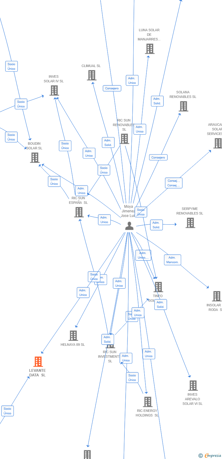 Vinculaciones societarias de LEVANTE DATA SL