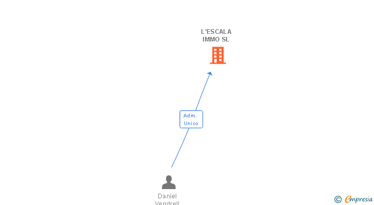Vinculaciones societarias de L'ESCALA IMMO SL