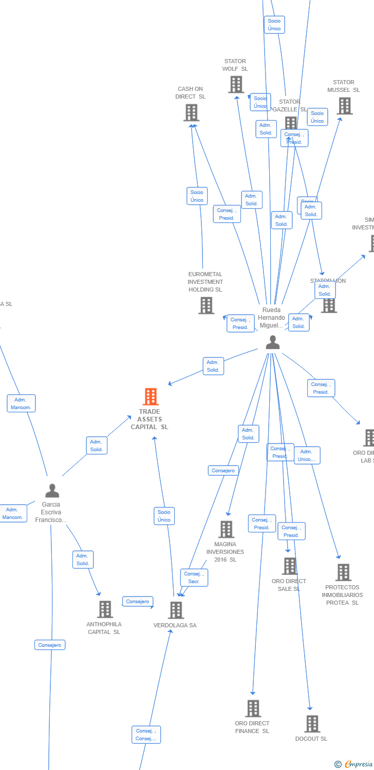 Vinculaciones societarias de TRADE ASSETS CAPITAL SL