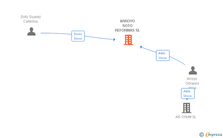 Vinculaciones societarias de ARROYO SOTO REFORMAS SL