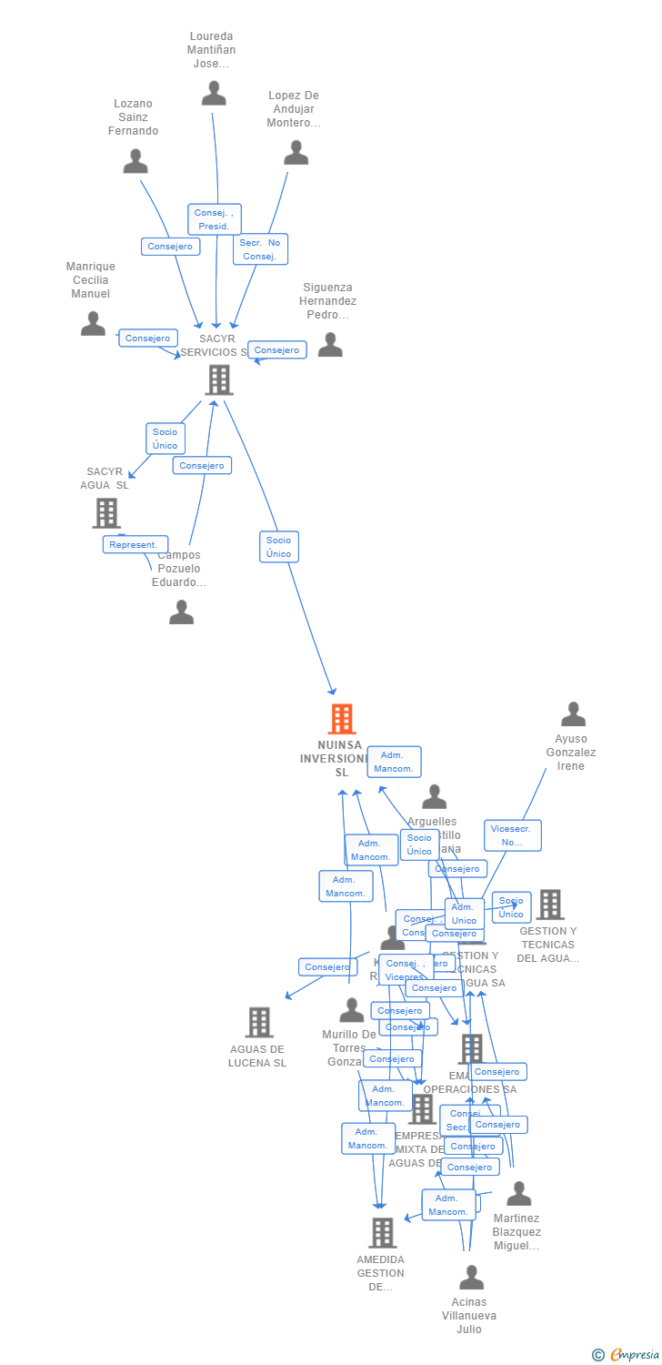Vinculaciones societarias de NUINSA INVERSIONES SL