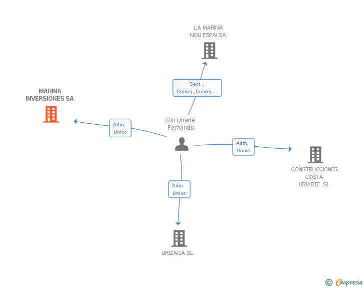 Vinculaciones societarias de MARINA INVERSIONES SA