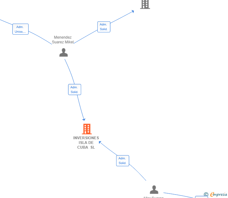Vinculaciones societarias de INVERSIONES ISLA DE CUBA SL