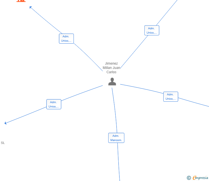 Vinculaciones societarias de SYNERGIZE SOLUTIONS SL