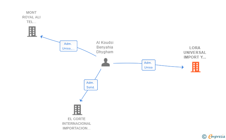 Vinculaciones societarias de LORA UNIVERSAL IMPORT Y EXPORT SL