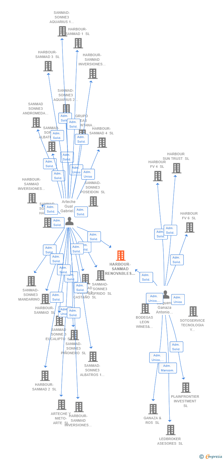 Vinculaciones societarias de HARBOUR-SANMAD RENOVABLES 5 SL