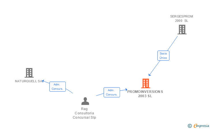 Vinculaciones societarias de PROMOINVERSIONS 2003 SL