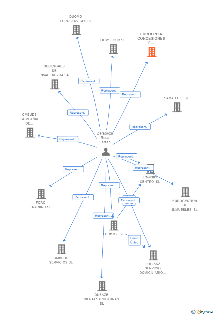 Vinculaciones societarias de EUROFINSA CONCESIONES E INVERSIONES SL