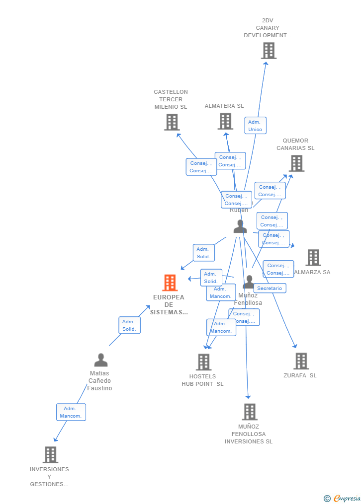 Vinculaciones societarias de EUROPEA DE SISTEMAS CONSTRUCTIVOS EFICIENTES SL