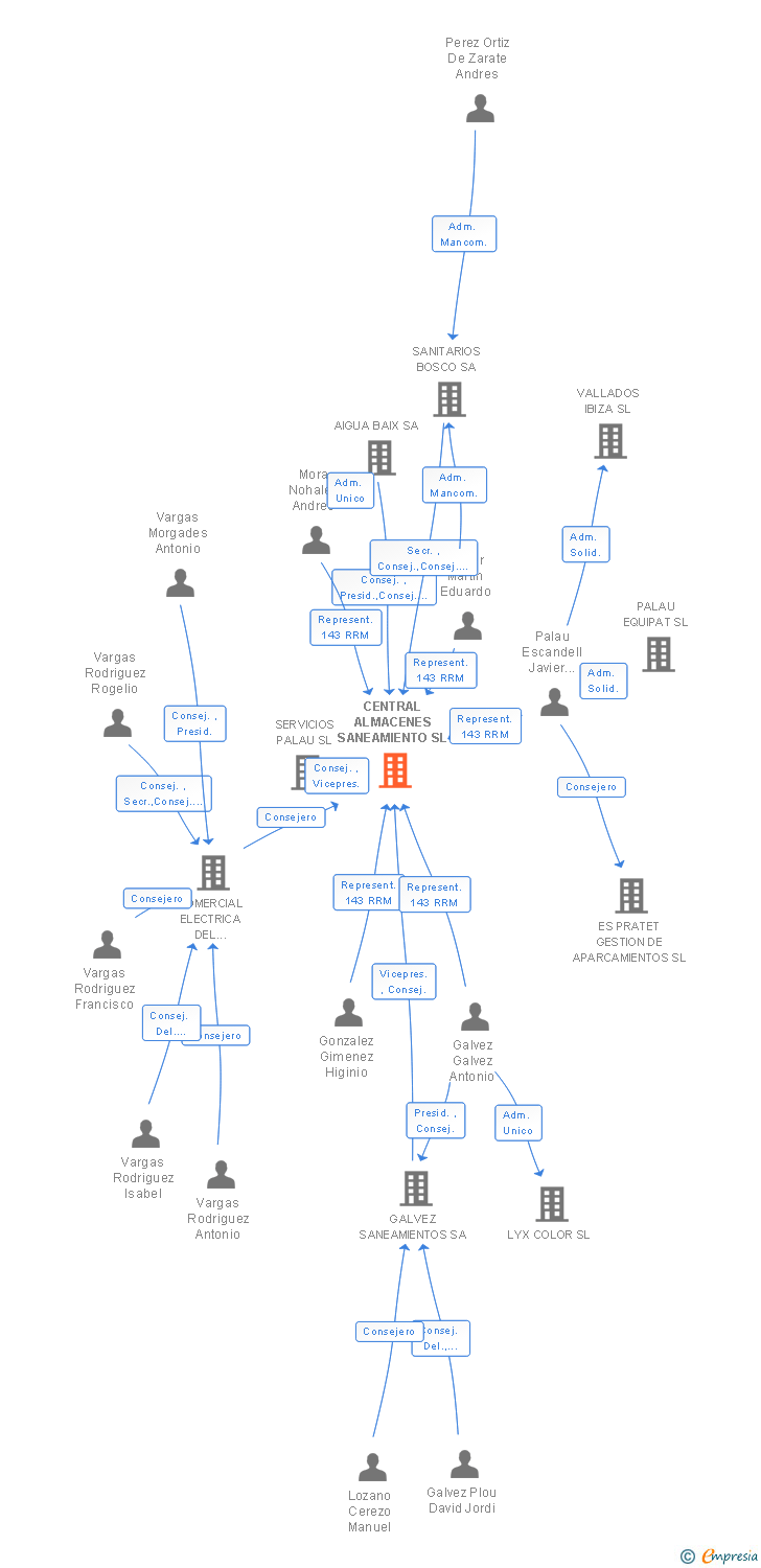 Vinculaciones societarias de CENTRAL ALMACENES SANEAMIENTO SL