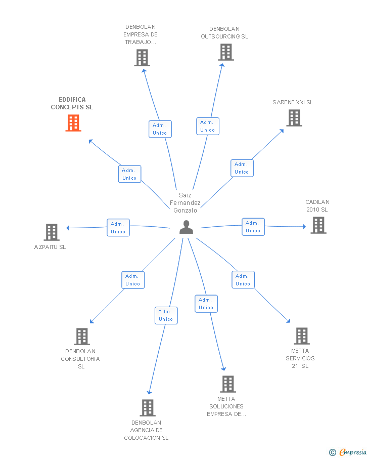 Vinculaciones societarias de EDDIFICA CONCEPTS SL