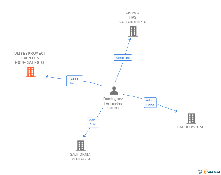 Vinculaciones societarias de ULISESPROYECT EVENTOS ESPECIALES SL