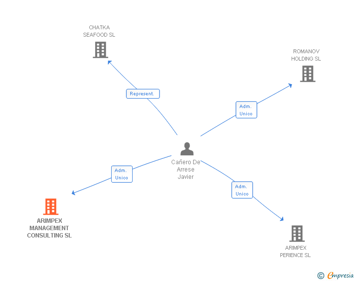 Vinculaciones societarias de ARIMPEX MANAGEMENT CONSULTING SL