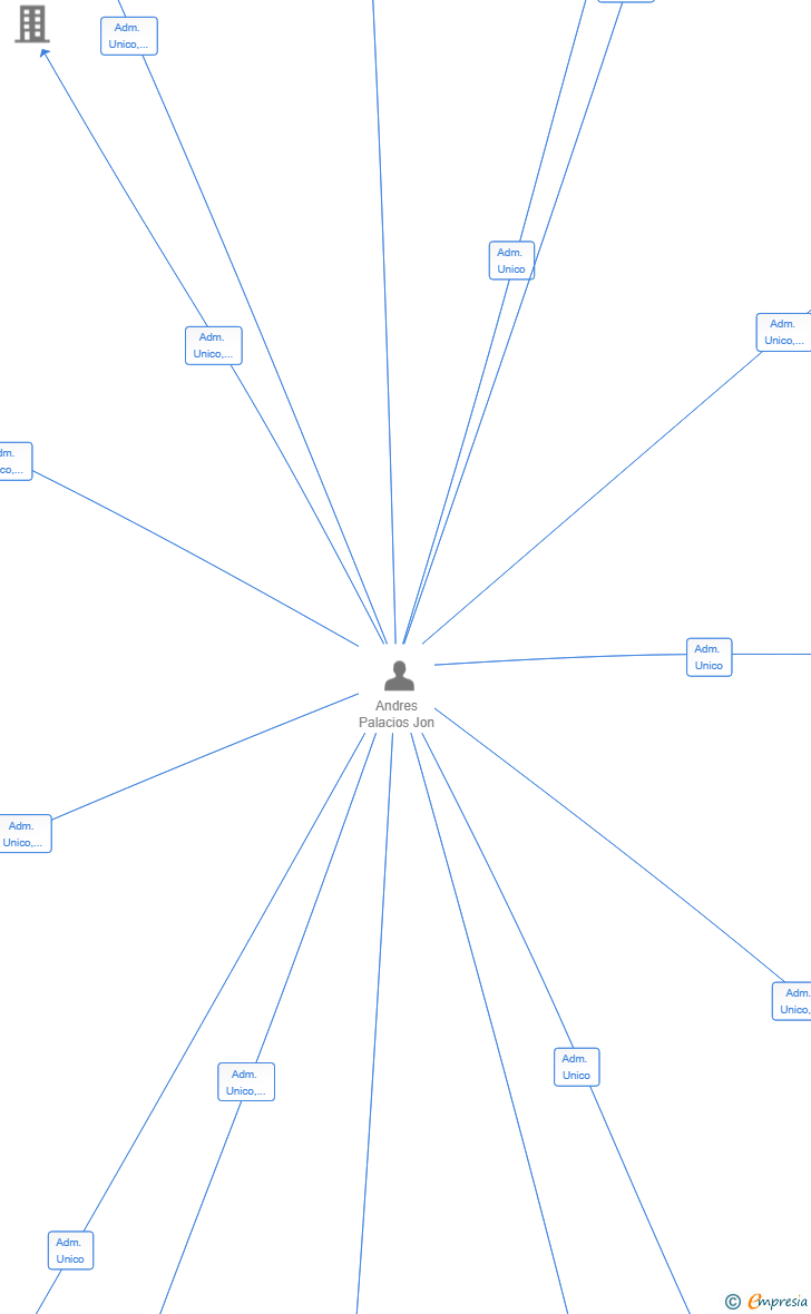 Vinculaciones societarias de EXCLUSIVAS LIBEIKE SL