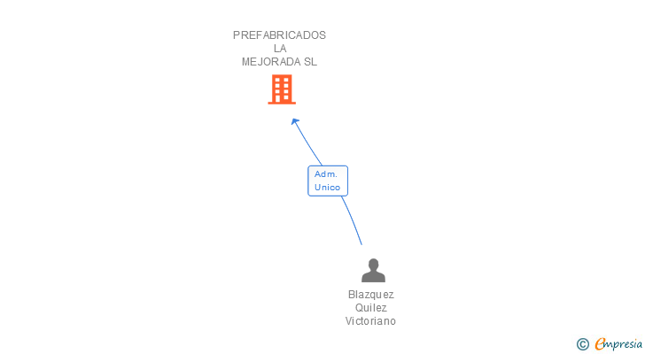 Vinculaciones societarias de PREFABRICADOS LA MEJORADA SL