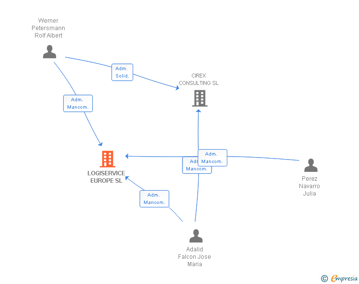 Vinculaciones societarias de LOGISERVICE EUROPE SL