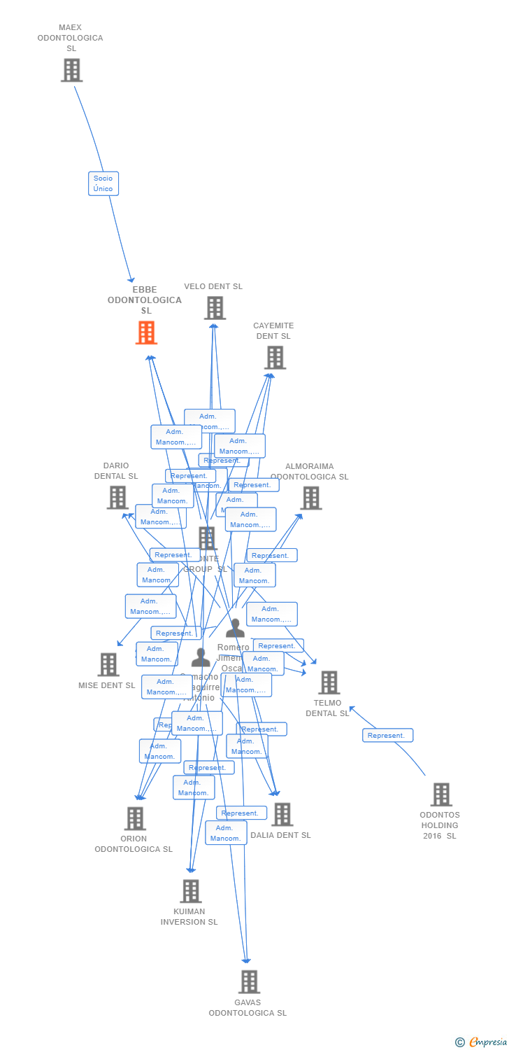 Vinculaciones societarias de EBBE ODONTOLOGICA SL