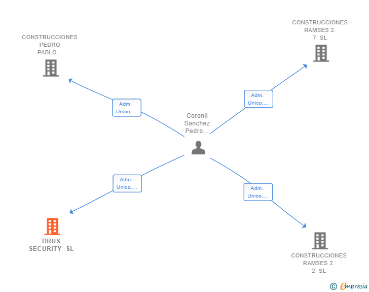 Vinculaciones societarias de DRUS SECURITY SL
