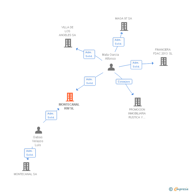 Vinculaciones societarias de MONTECANAL KW SL