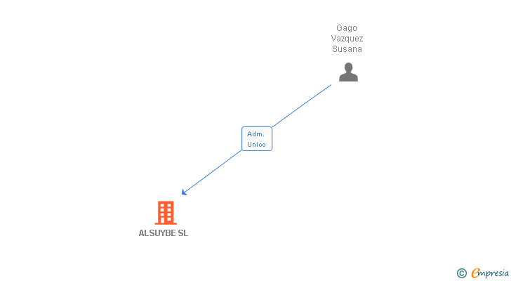 Vinculaciones societarias de ALSUYBE SL