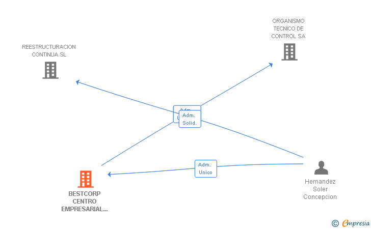 Vinculaciones societarias de BESTCORP CENTRO EMPRESARIAL 21 SA