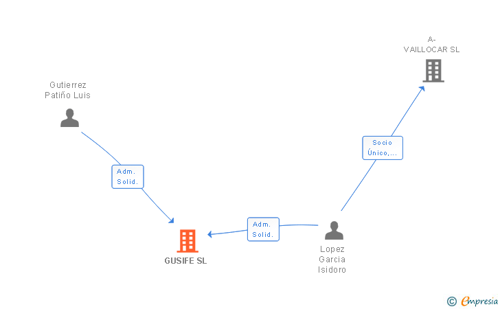 Vinculaciones societarias de GUSIFE SL