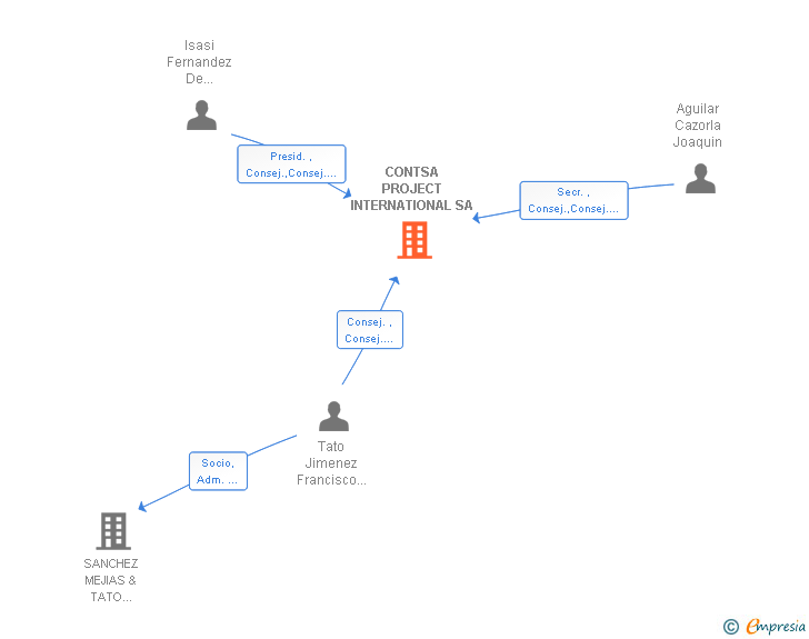Vinculaciones societarias de CONTSA PROJECT INTERNATIONAL SA