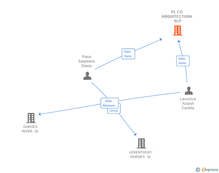 Vinculaciones societarias de PL CO ARQUITECTURA SLP