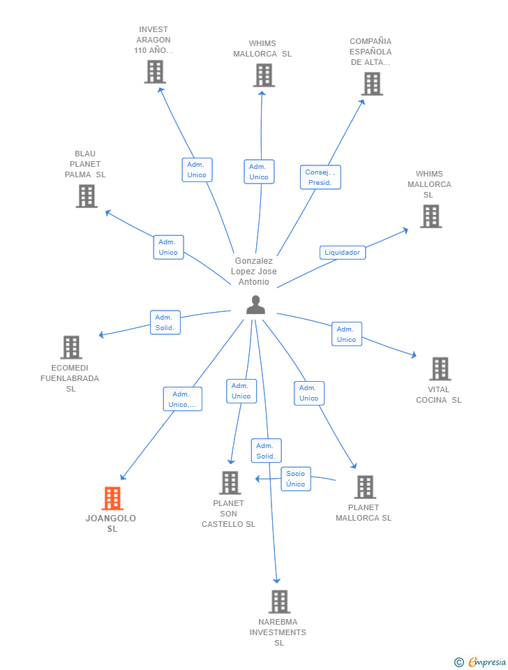 Vinculaciones societarias de JOANGOLO SL