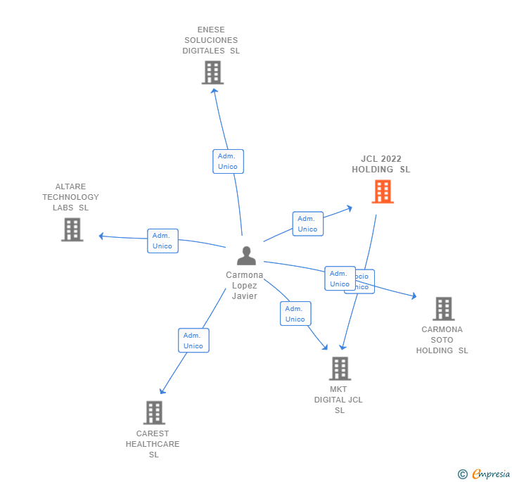 Vinculaciones societarias de JCL 2022 HOLDING SL
