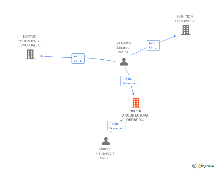 Vinculaciones societarias de NUEVA ARQUITECTURA OBRAS Y PROYECTOS SL