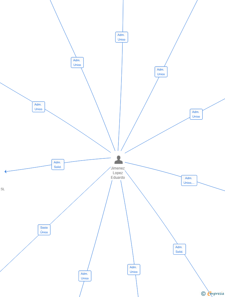 Vinculaciones societarias de RUTEK 2000 SL