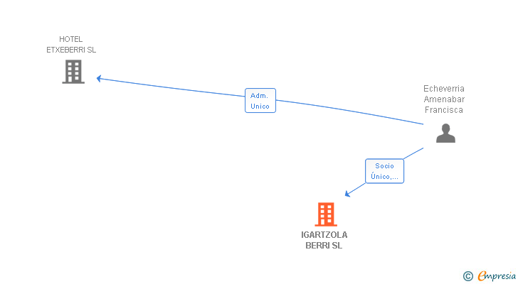 Vinculaciones societarias de IGARTZOLA BERRI SL