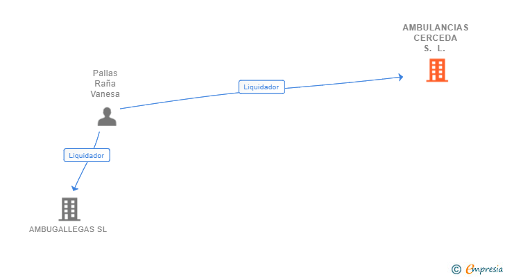 Vinculaciones societarias de AMBULANCIAS CERCEDA S. L. 