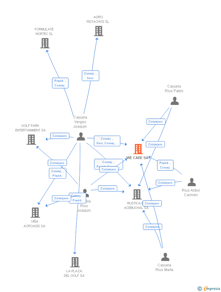 Vinculaciones societarias de WE CARE SA