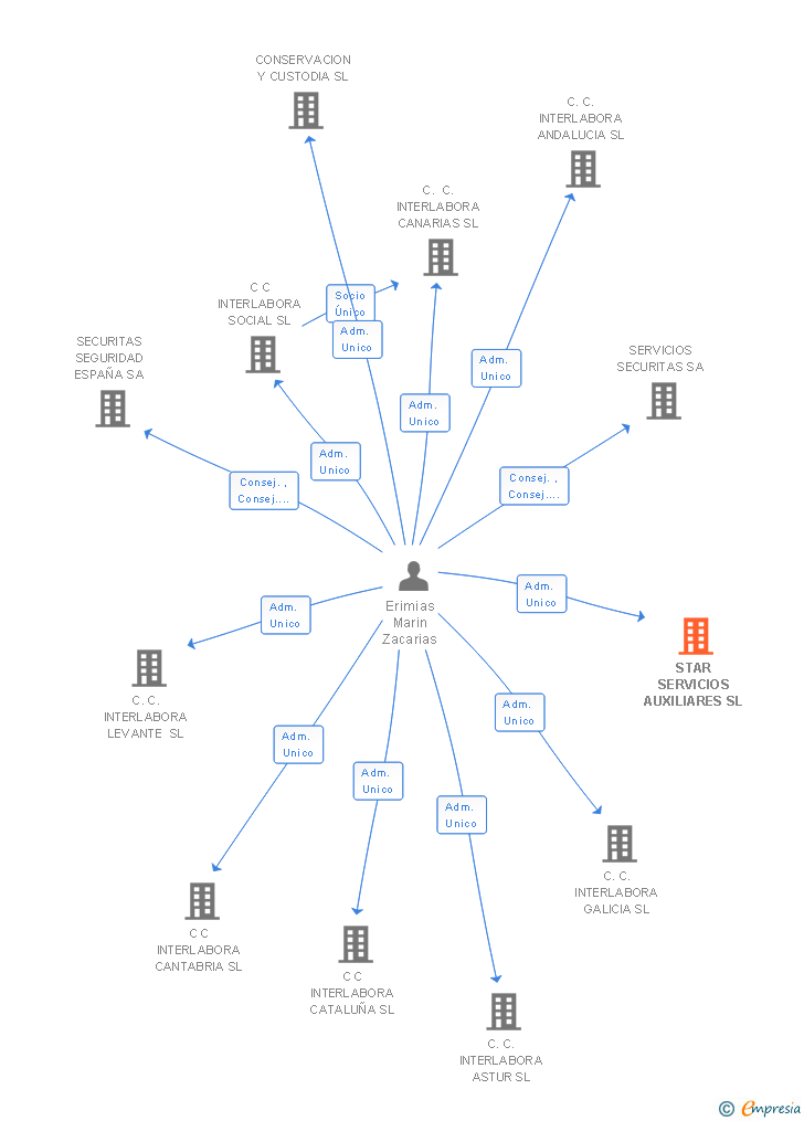 Vinculaciones societarias de STAR SERVICIOS AUXILIARES SL