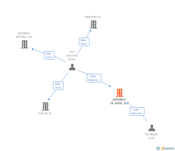 Vinculaciones societarias de JARDINES DE ABRIL SL