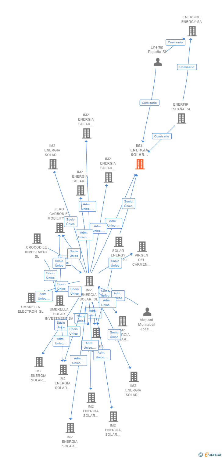 Vinculaciones societarias de IM2 ENERGIA SOLAR PROYECTO 3 SL