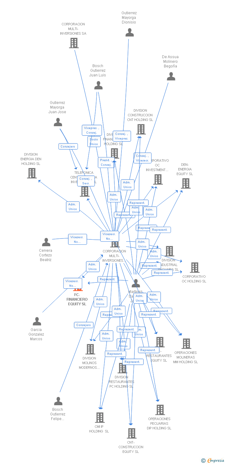Vinculaciones societarias de FC-FINANCIERO EQUITY SL