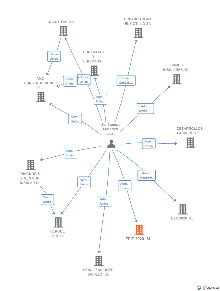Vinculaciones societarias de ZEIT 2020 SL