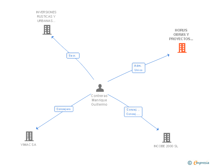 Vinculaciones societarias de HORUS OBRAS Y PROYECTOS SL