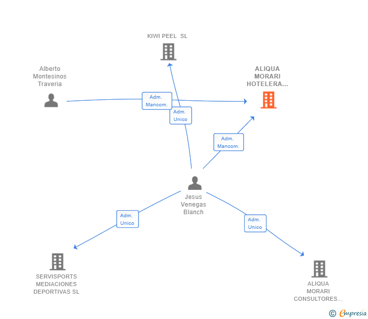 Vinculaciones societarias de ALIQUA MORARI HOTELERA SL