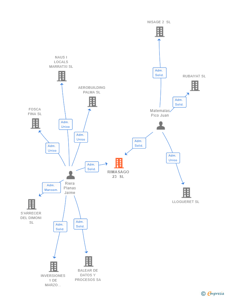 Vinculaciones societarias de RIMASAGO 23 SL