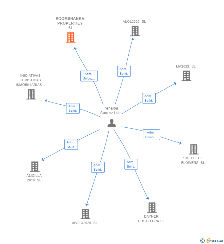 Vinculaciones societarias de BOOMSHANKA PROPERTIES SL
