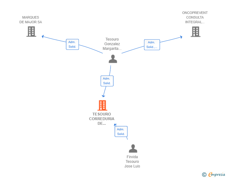 Vinculaciones societarias de TESOURO CORREDURIA DE SEGUROS & ASESORIA FINANCIERA SL