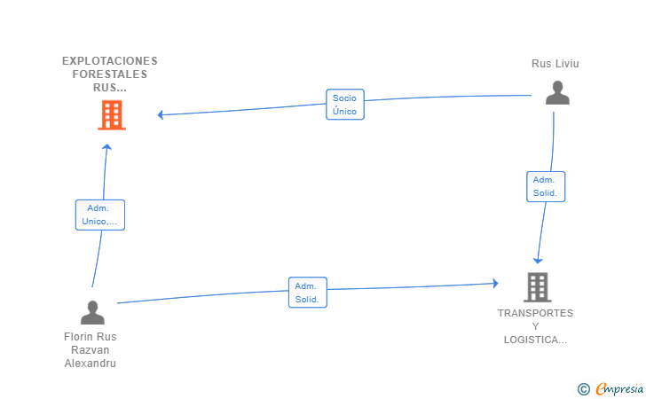 Vinculaciones societarias de EXPLOTACIONES FORESTALES RUS RAZVAN SL