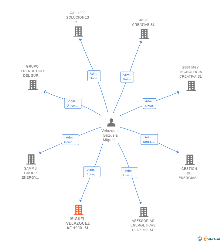 Vinculaciones societarias de MIGUEL VELAZQUEZ AE 1990 SL